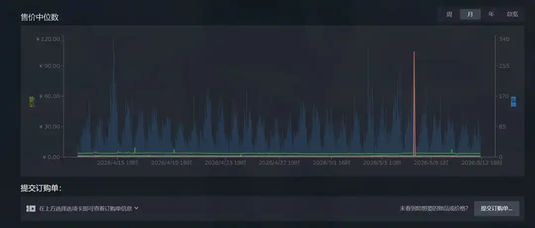 Market Changes