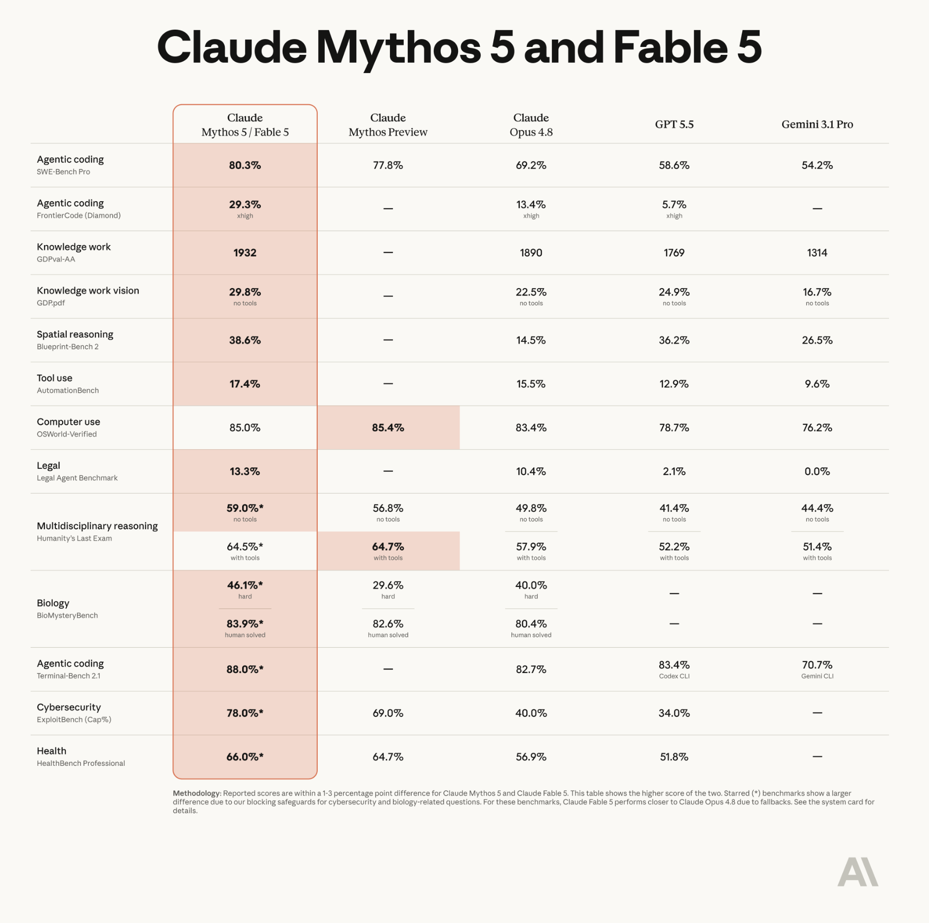 Claude Fable 5 launch evaluation results