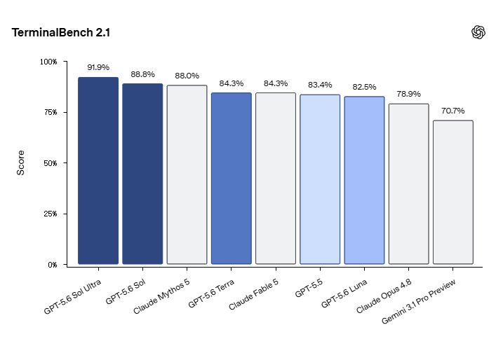 GPT-5.6 Sol preview coding and reasoning benchmarks