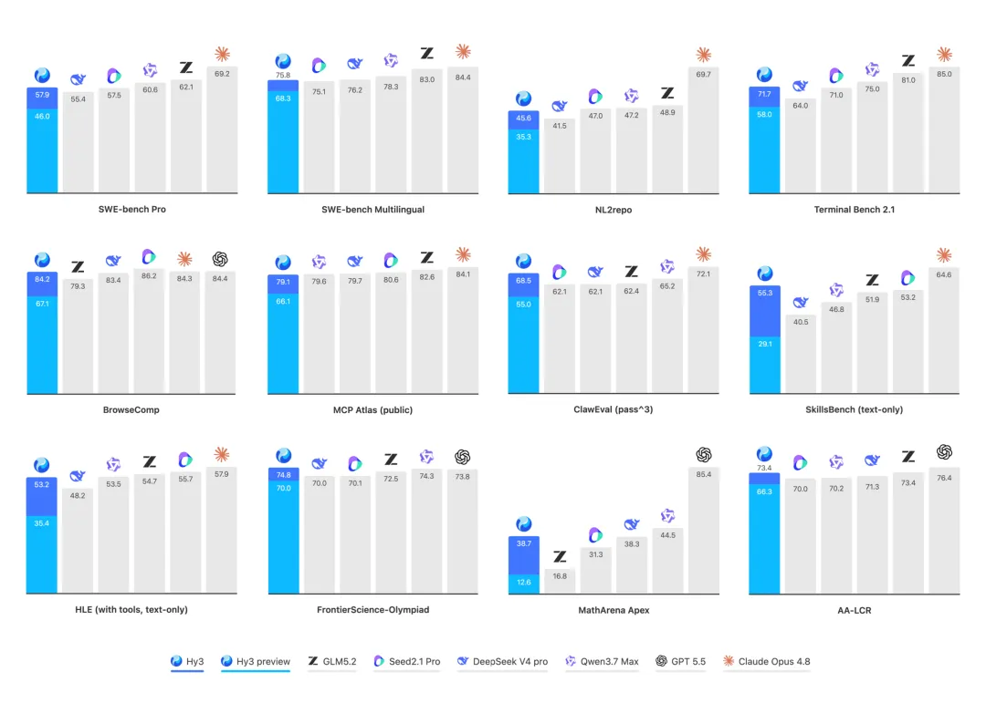 Tencent Hy3 benchmark comparisons
