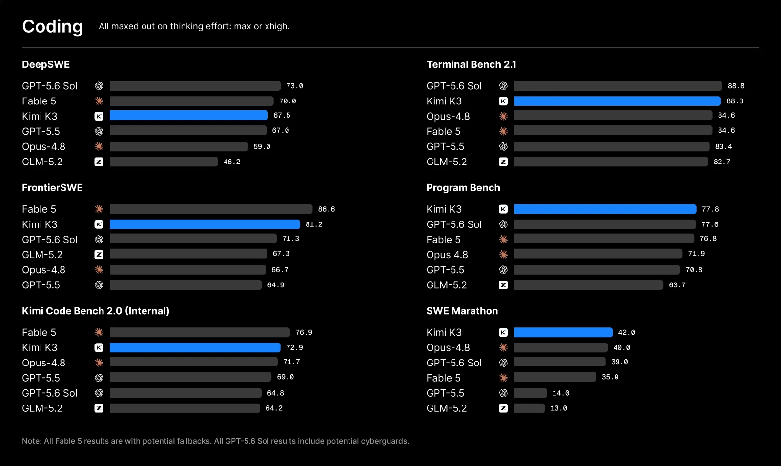 Kimi K3 coding benchmark comparisons
