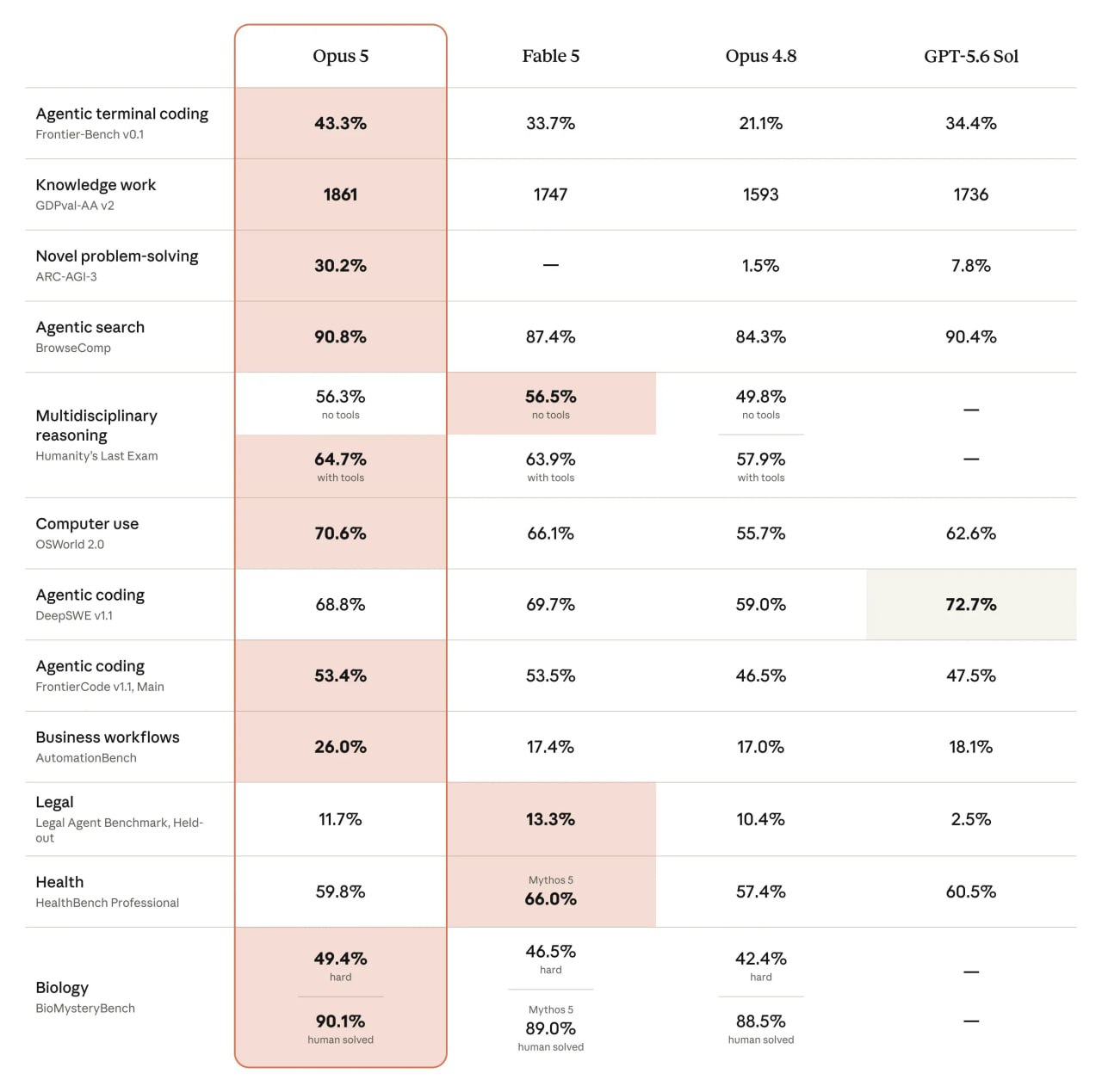 Claude Opus 5 benchmark results at launch