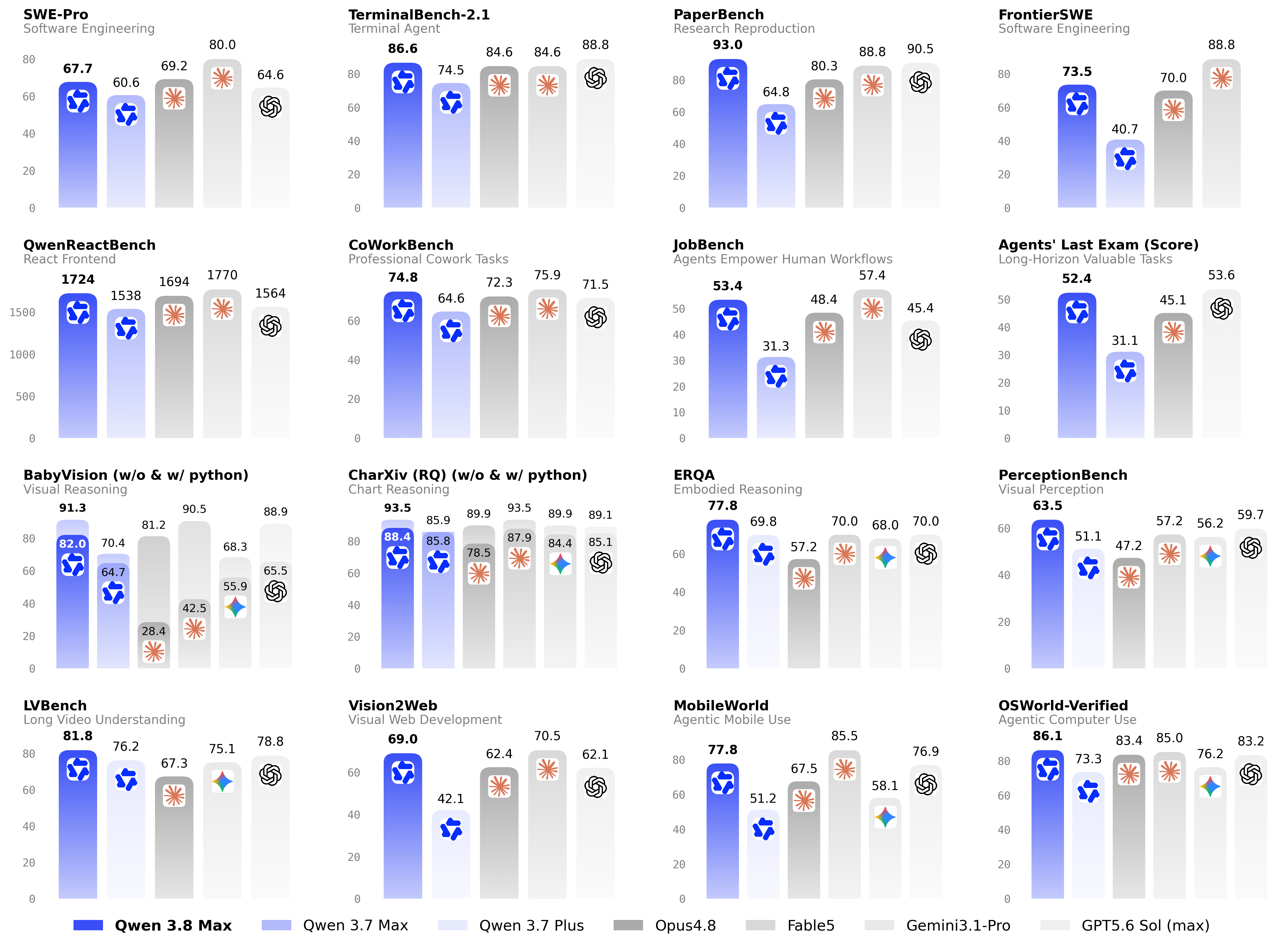 Qwen3.8-Max announcement and performance comparisons