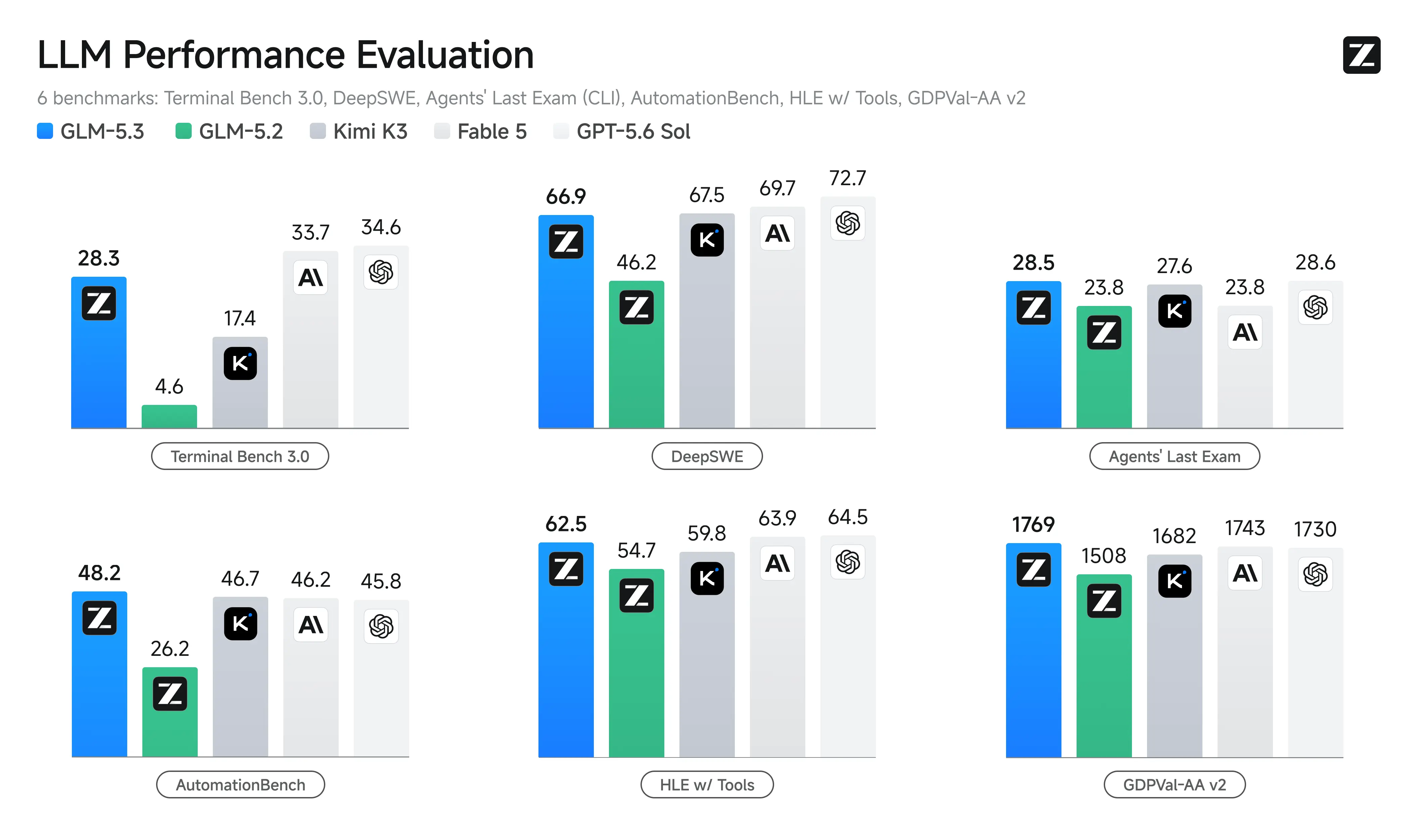GLM-5.3 coding and cybersecurity evaluation results