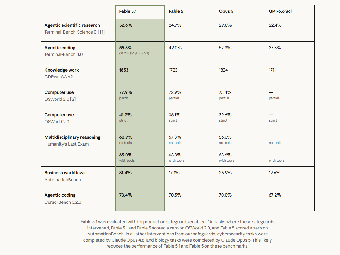 Claude Fable 5.1 performance comparison