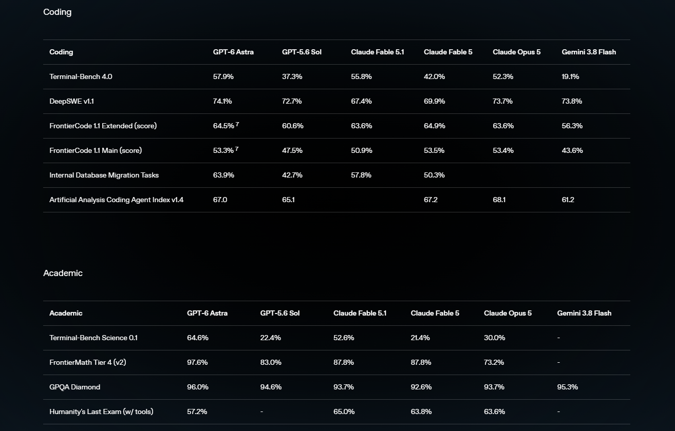 GPT-6 Astra launch benchmark comparison