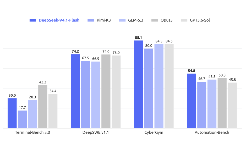 DeepSeek V4.1 Flash release information