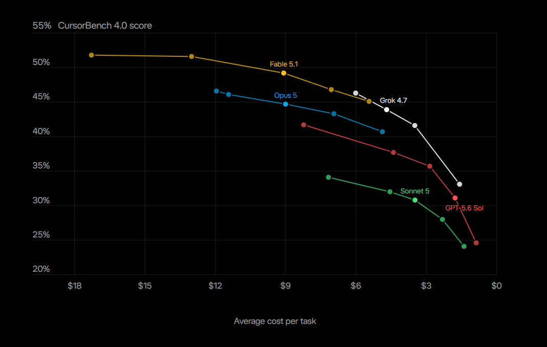 Grok 4.7 cost and performance comparison on CursorBench 4.0
