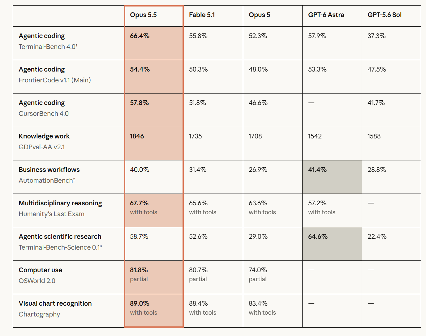 Claude Opus 5.5 announcement and benchmark comparison