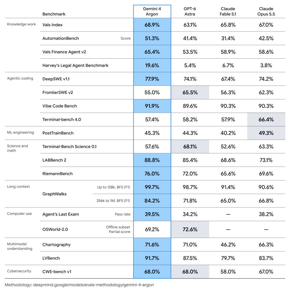 Google Gemini 4 Argon launch benchmark chart
