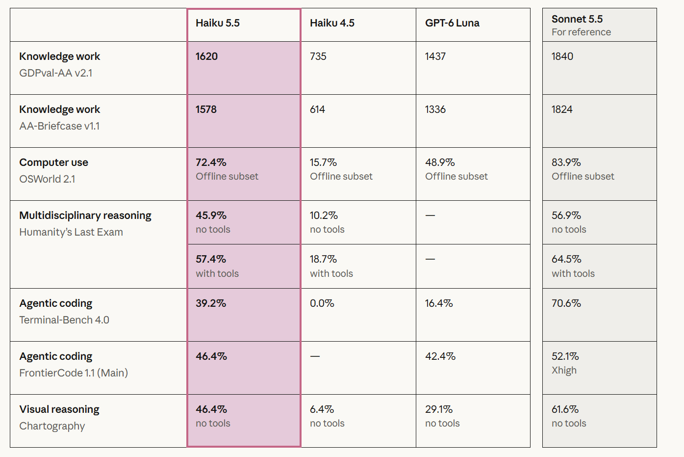 Claude Haiku 5.5 launch benchmark comparison